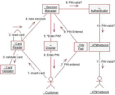 example collaboration diagram
