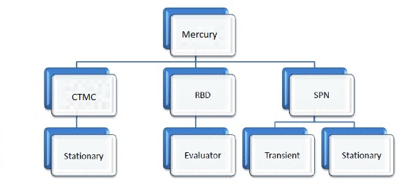 Mercury Functionalities