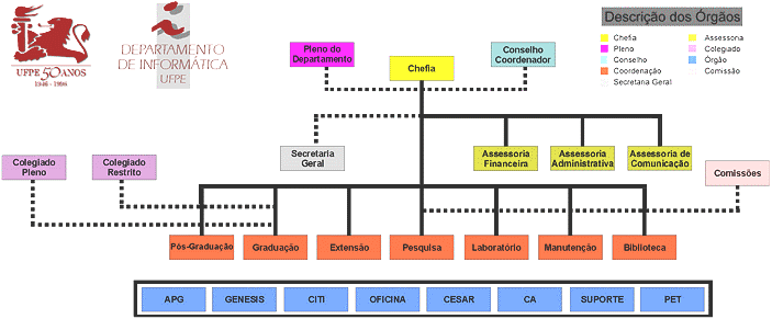 Organograma do DI