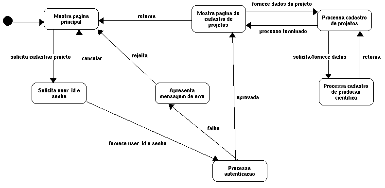 Diagramas de Estado do Banco de Projetos