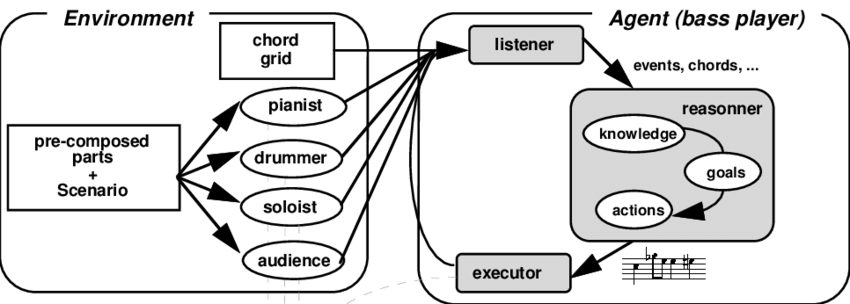 Arquitetura de agente do Artificially Intelligent Jazz Bass Player (2001)