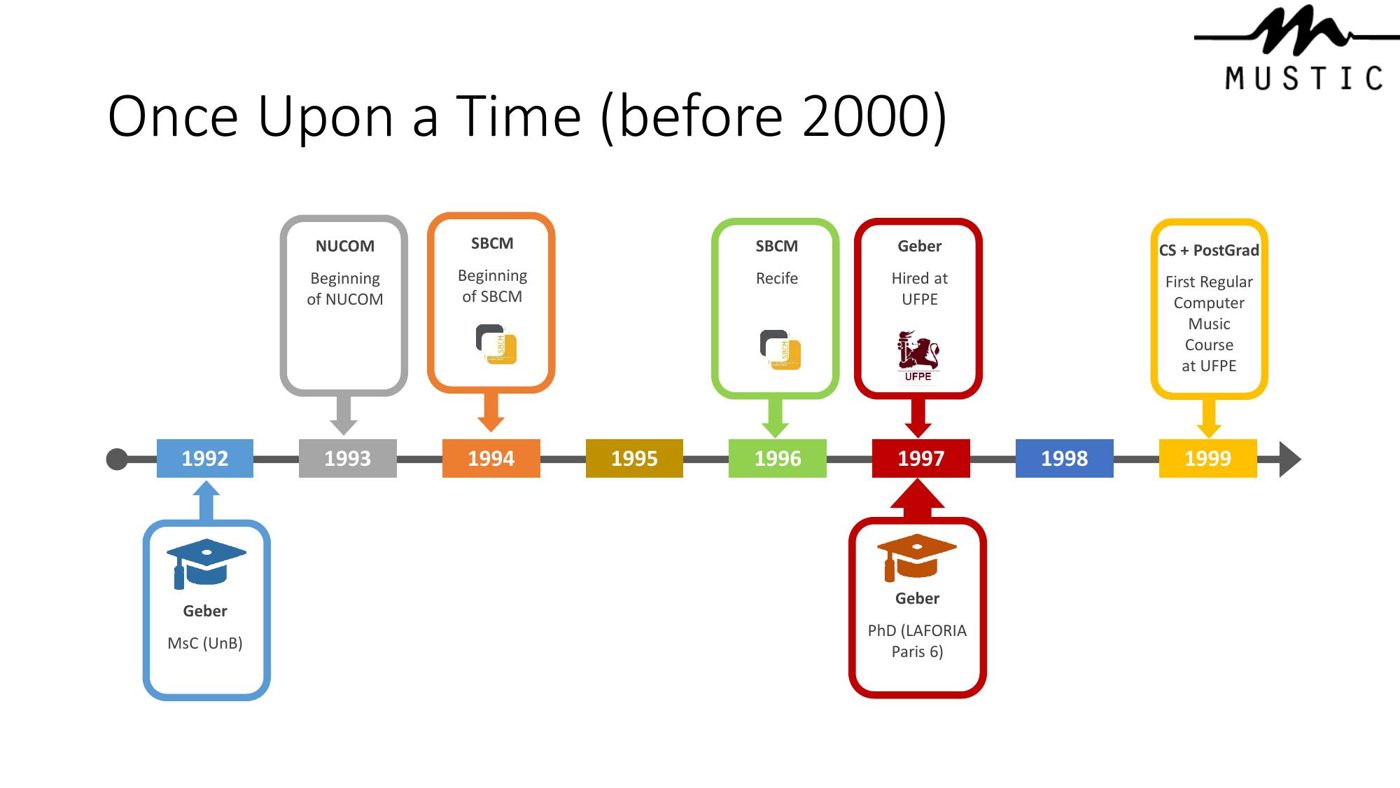 Linha do tempo do grupo antes de 2000, do NUCOM ao primeiro curso regular de computação musical na UFPE