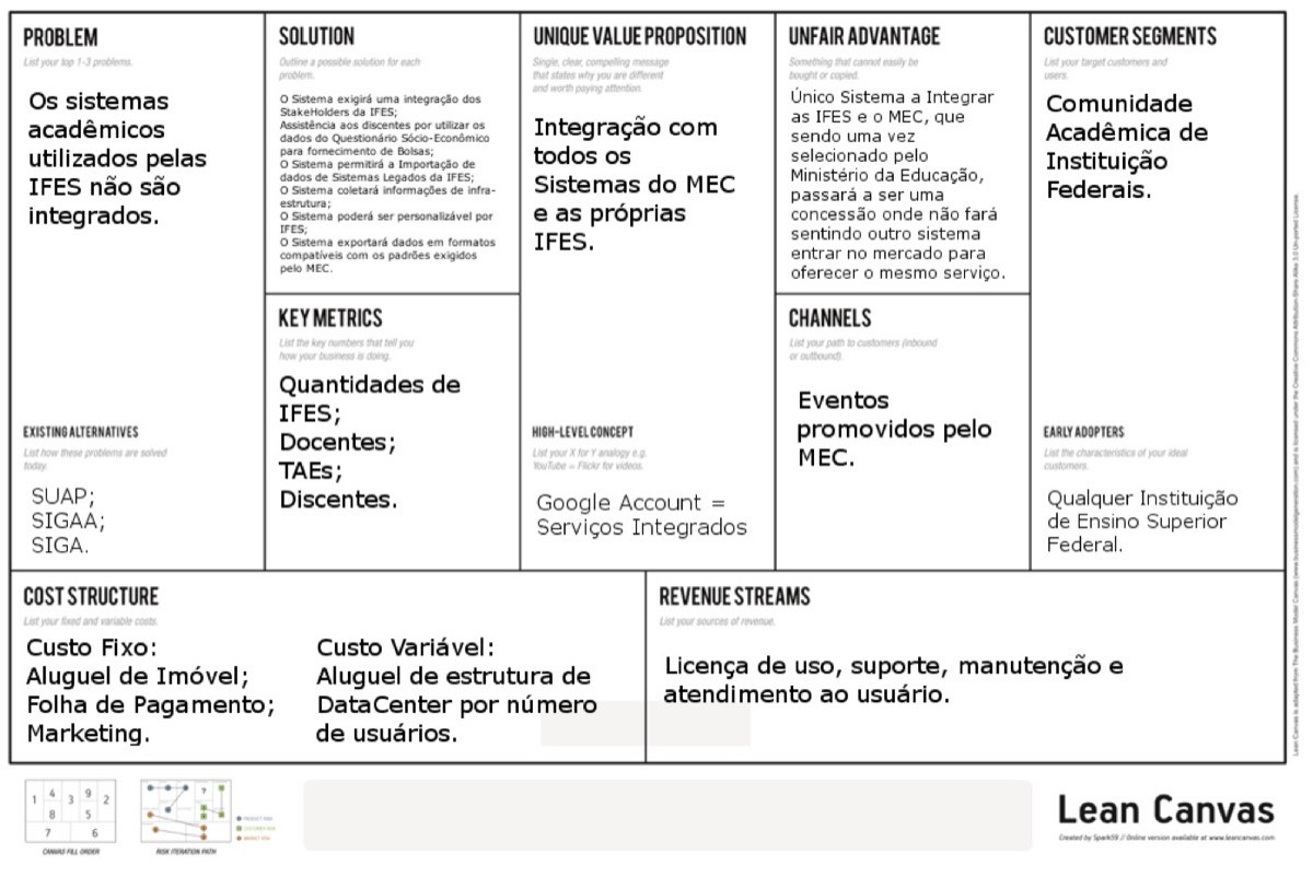 Lean Canvas da integração dos sistemas acadêmicos dos Institutos Federais