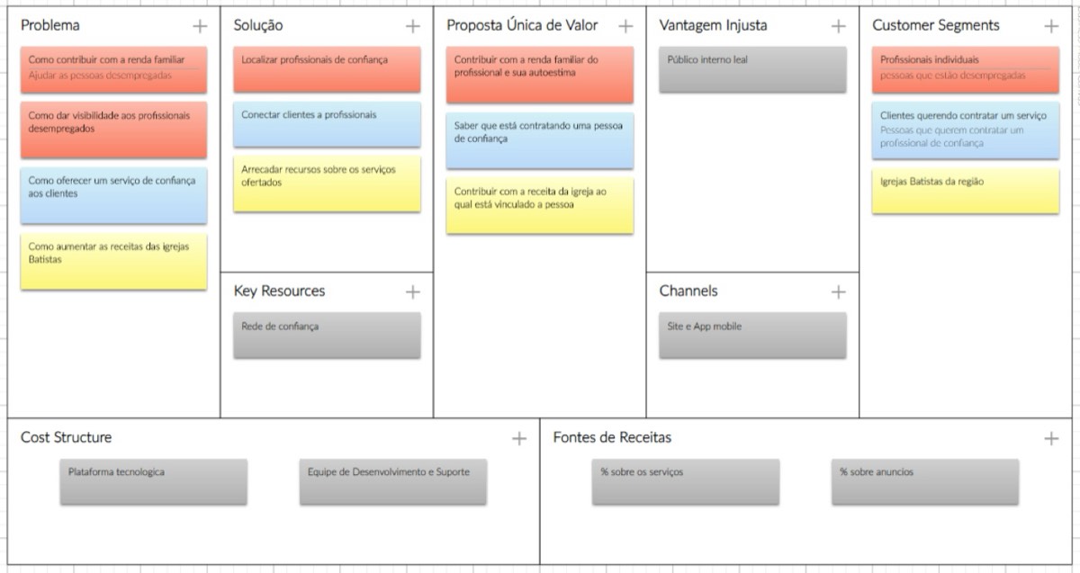 Lean canvas apresentado em aula