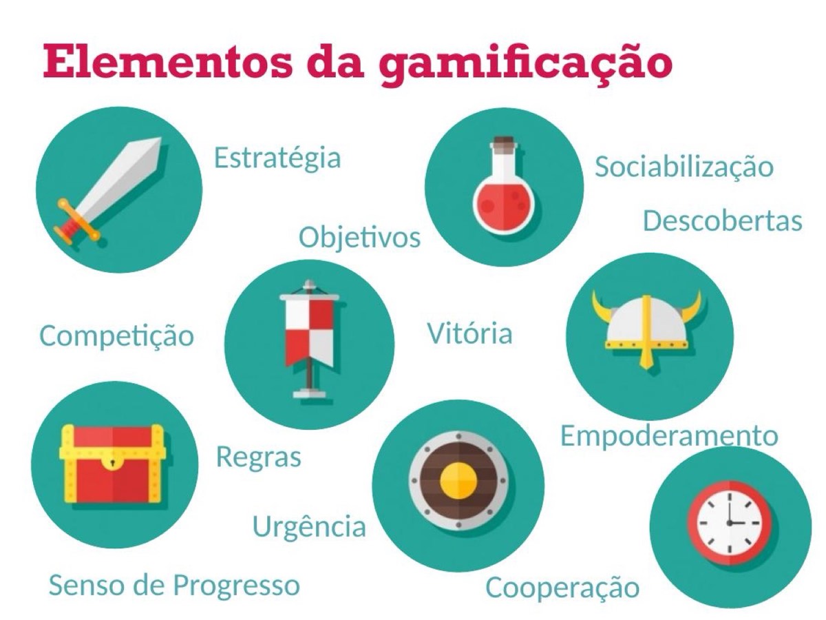 Elementos da gamificação