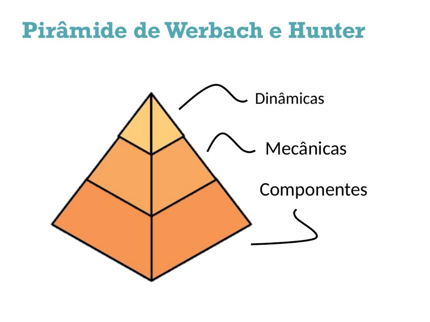 Pirâmide de Werbach e Hunter