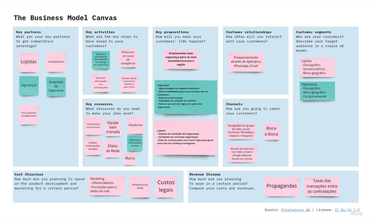 Business Model Canvas da equipe Segurança