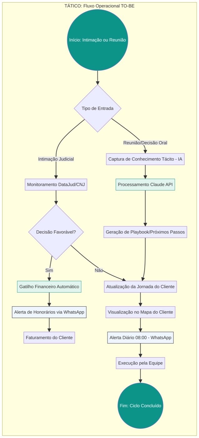 Processo to-be do Tático