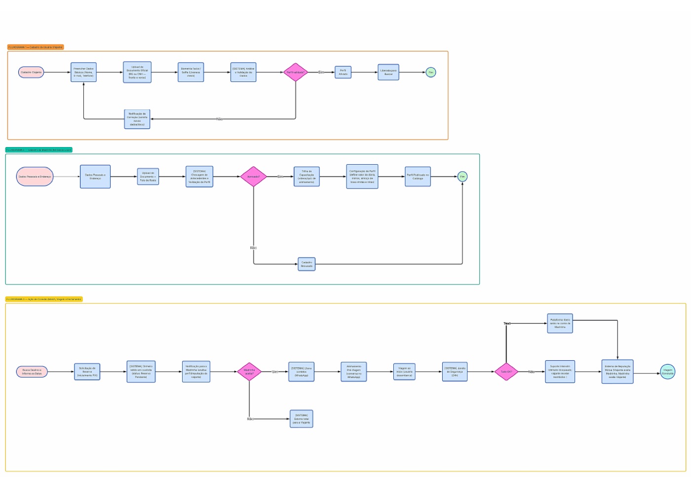 Fluxos BPMN do Tático