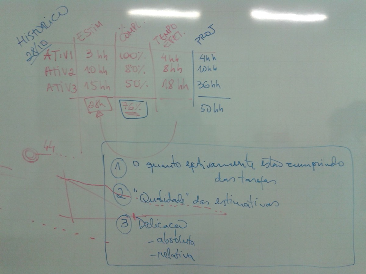 Quadro da aula de 28/10/2015: a informação mínima a guardar para o burndown