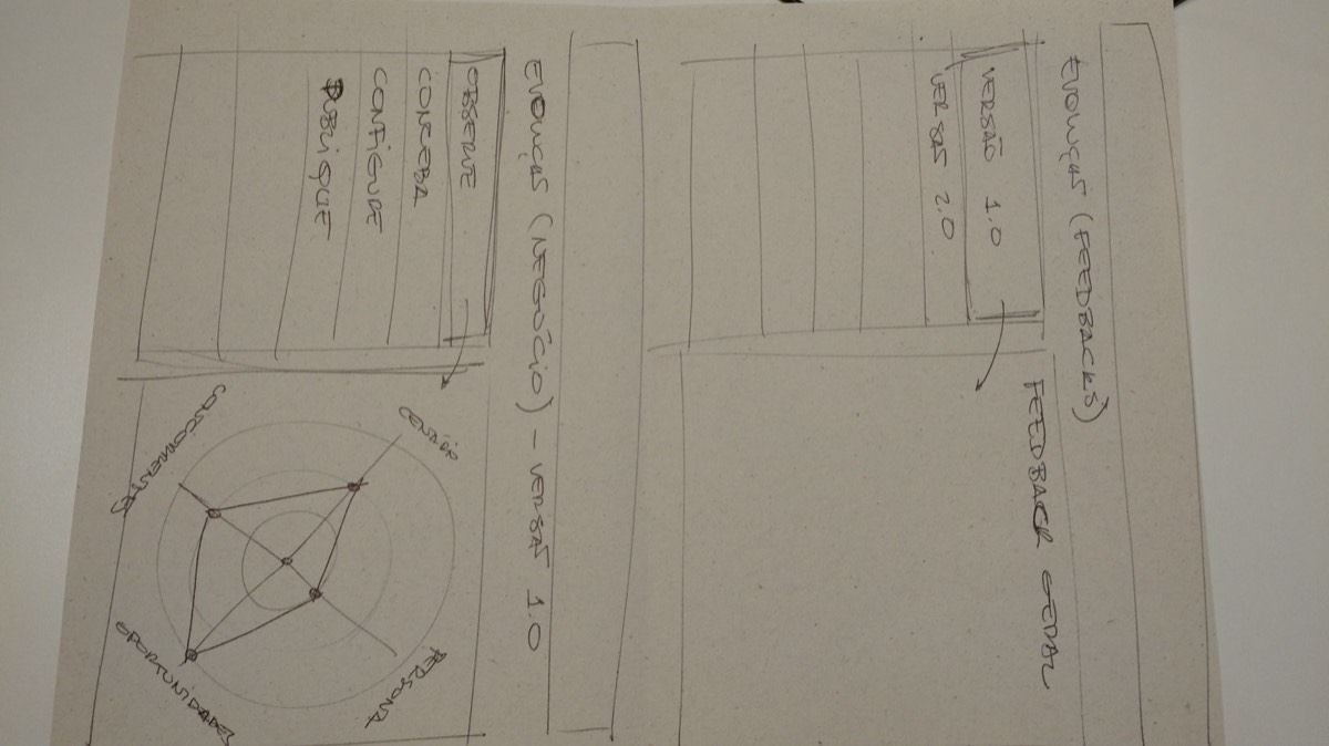 Segunda folha de wireframes: evolução do negócio e ciclo de feedback
