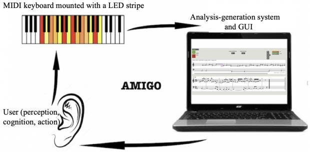 Diagrama do AMIGO: teclado MIDI com fita de LED, sistema de análise e geração, e o ciclo de percepção do usuário