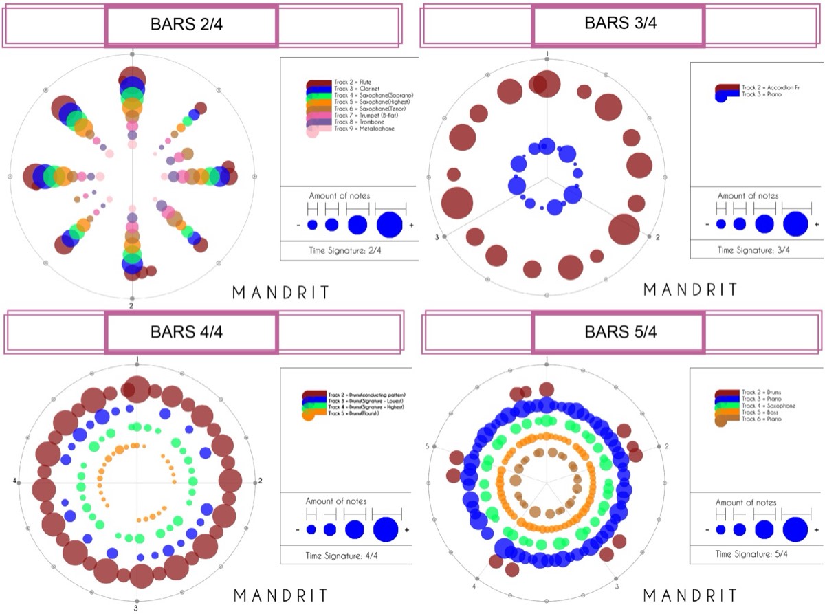 Quatro visualizações circulares do Mandrit, para compassos 2/4, 3/4, 4/4 e 5/4