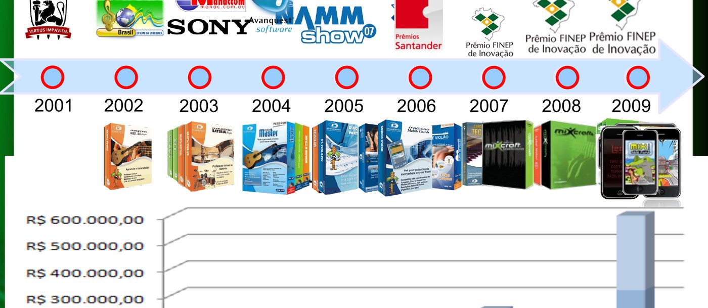 Linha do tempo 2001–2009 no deck da empresa: UFPE, Porto Digital, Sony, NAMM Show, Prêmio Santander e os três prêmios Finep, com as caixas dos produtos