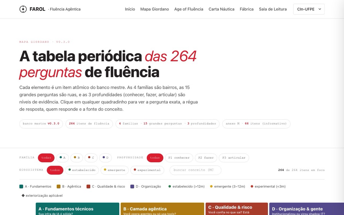 Mapa Giordano: a tabela periódica das 264 perguntas de fluência