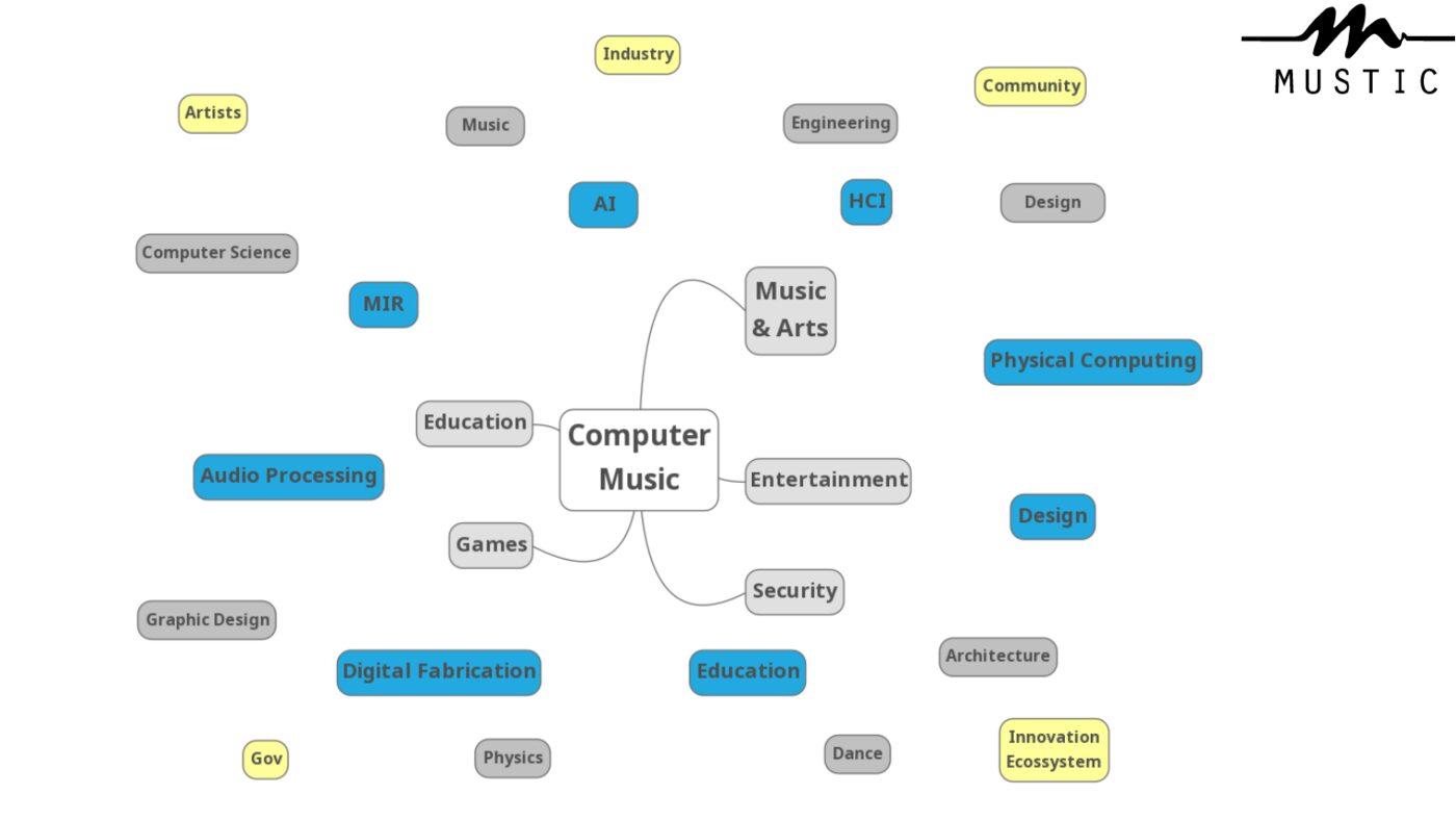 Mapa dos temas do grupo, na apresentação do artigo no SBCM 2019