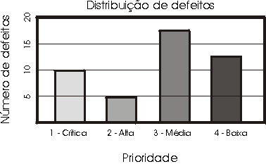 Diagrama de Distribuição de Defeitos