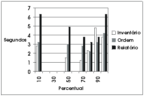 Amostra do Diagrama do Relatório de Percentual