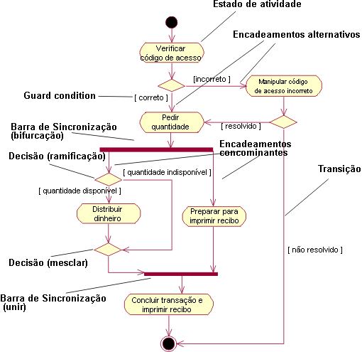 Diagrama de atividades realizadas durante o ciclo de pesquisa-ação