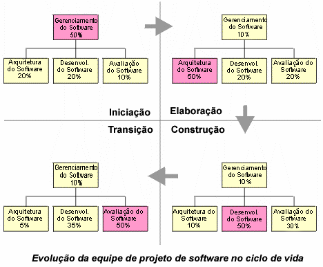 Diagrama mostrando a evolução da equipe ao longo do ciclo de vida do projeto.