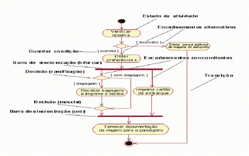 Este diagrama mostra a versão UML 1.x equivalente.