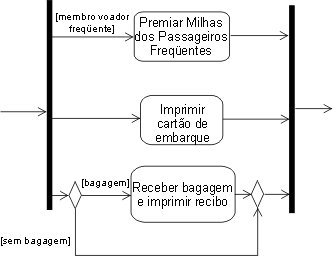 Este diagrama mostra um fragmento de modelo da UML 1.x com uma transição simultânea protegida.