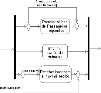 Uma versão UML 2.0 do diagrama anterior, utilizando nós de decisão e de mesclagem em vez do fluxo simultâneo protegido.