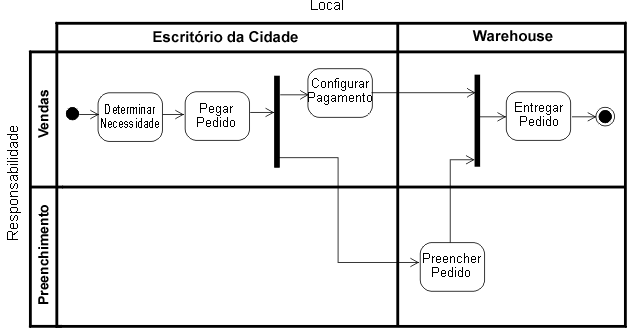 Uma ilustração do estilo UML 2.0 de partições de atividades, com raias bidimensionais.