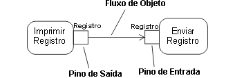 Este diagrama mostra a notação de pino para nós de objetos, com um pino de saída anexado a um pino de entrada por um fluxo de objetos.