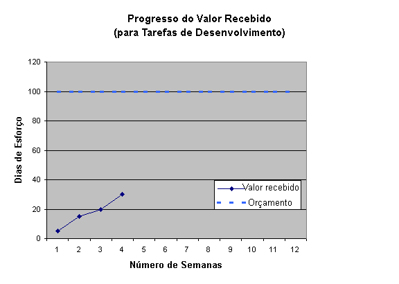 Gráfico de Progresso de Valor Atribuído