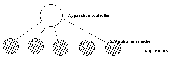 Process Applicationcontroller Applications