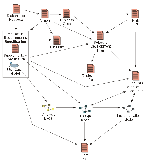 Major artifacts and information flow in the Rational Unified Process