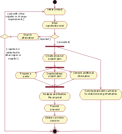 Guidelines: Activity Diagram in the Business Use-Case Model