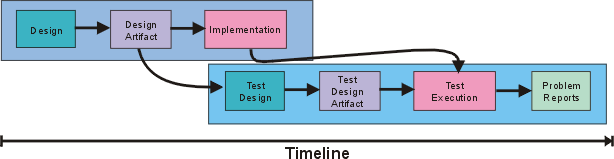 Concepts: Test-first Design