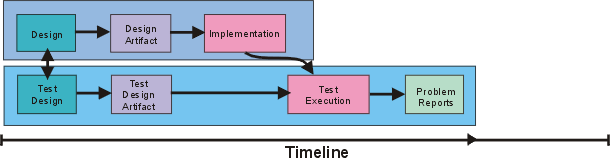 Concepts: Test-first Design