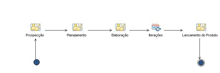 Activity diagram: Ciclo de Vida