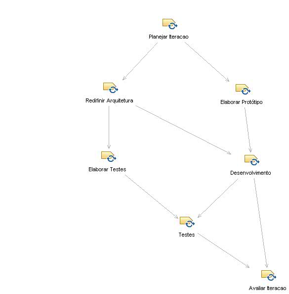 Activity diagram: Itera&ccedil;&otilde;es