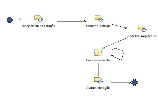 Activity diagram: Iterações
