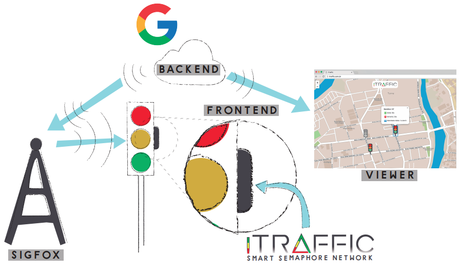 iTraffic: Smart Semaphore Network