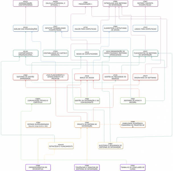 Arquivo:PerfilCurricularSI.png