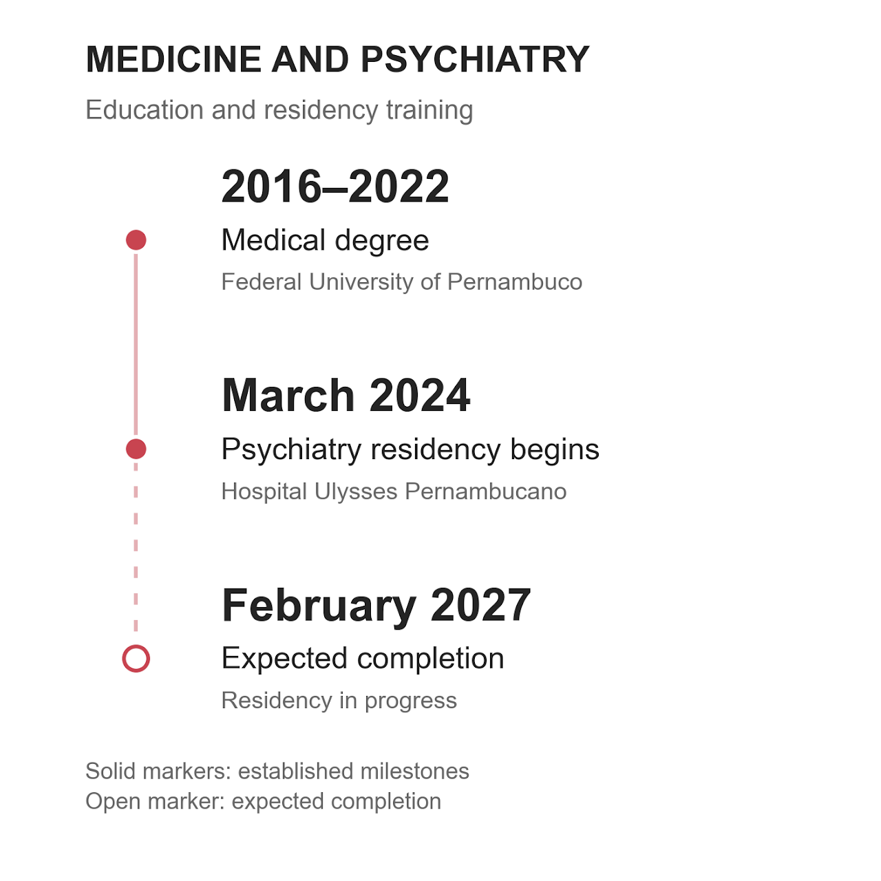Medical degree at UFPE, 2016–2022. Psychiatry residency at Hospital Ulysses Pernambucano began in March 2024 and is in progress, with expected completion in February 2027. A hollow marker identifies the expected milestone.
