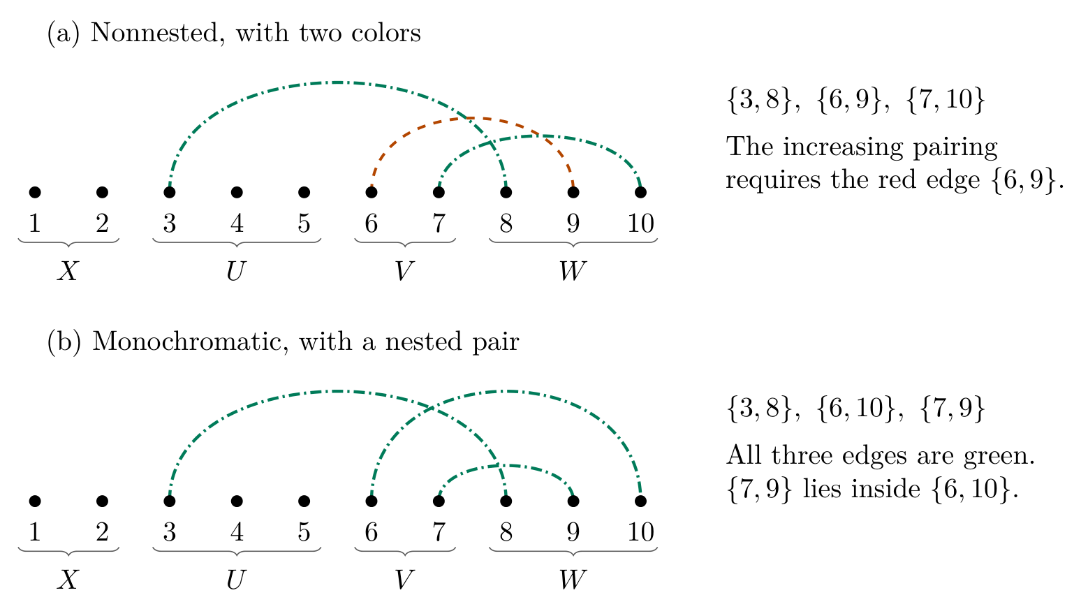 Figure 4 from the note shows two rows of ten ordered vertices. In (a), green edges {3,8} and {7,10} cross the red edge {6,9} without nesting. In (b), the green edges {3,8}, {6,10} and {7,9} form a matching with {7,9} nested inside {6,10}.
