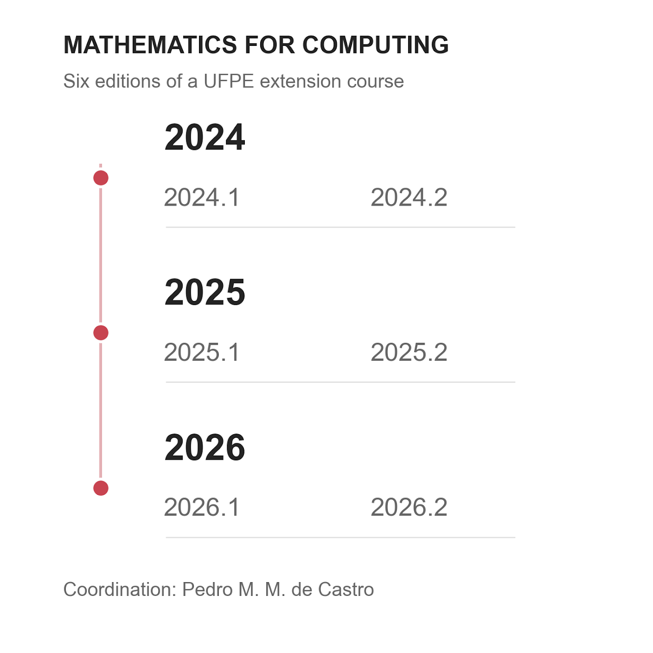 Six editions of Princípios Matemáticos para Computação coordinated by Pedro M. M. de Castro: 2024.1, 2024.2, 2025.1, 2025.2, 2026.1 and 2026.2.