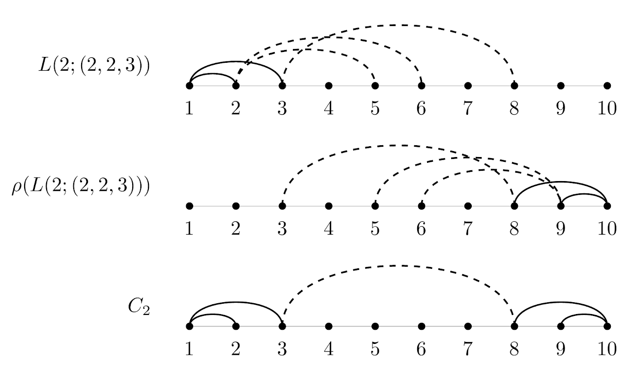 Three minimum blockers on ten ordered vertices, representing the left-fan family, its order-reversal image, and the two-fan family. Each drawing contains five deleted edges, shown with solid and dashed lines. Every nonnested perfect matching uses at least one of these edges.