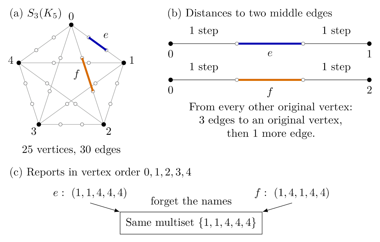 A subdivided complete graph with blue and orange edges whose named distance reports become the same multiset when observer names are removed.