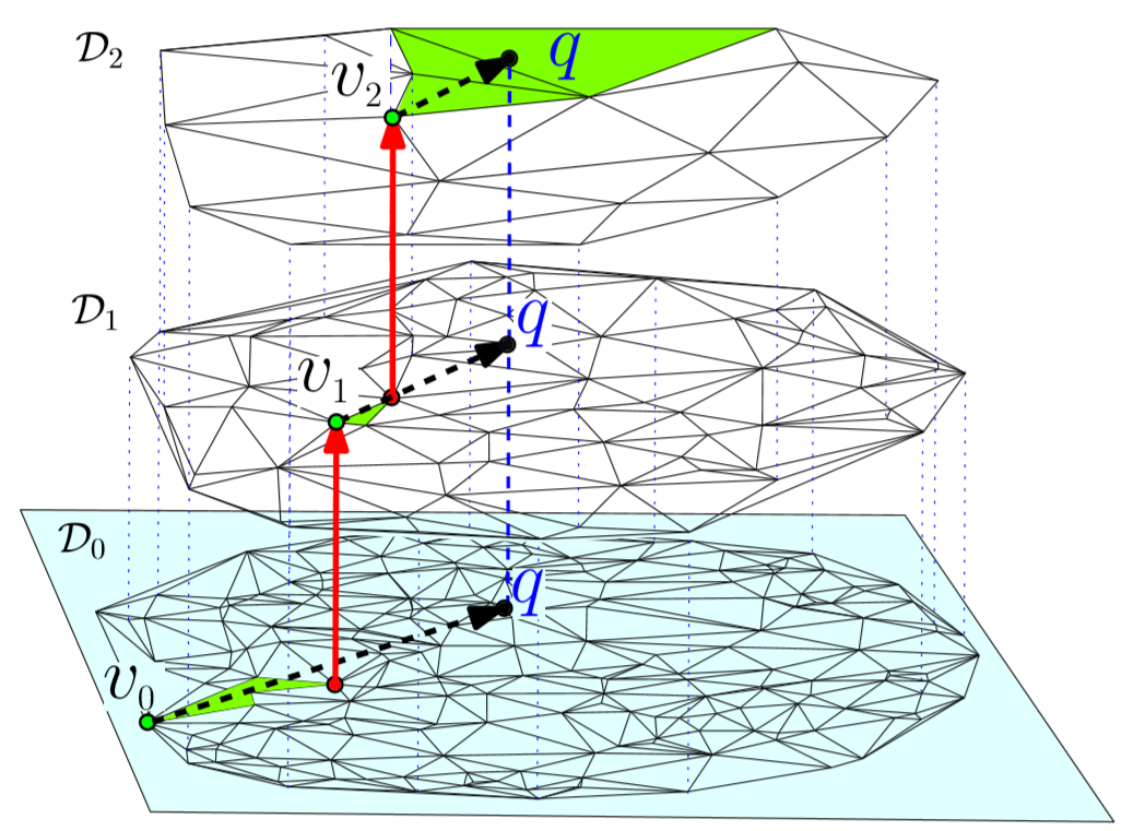Three stacked triangulations D₀, D₁, and D₂ show dashed routes toward query q, green highlighted triangles, and red arrows ascending between levels.