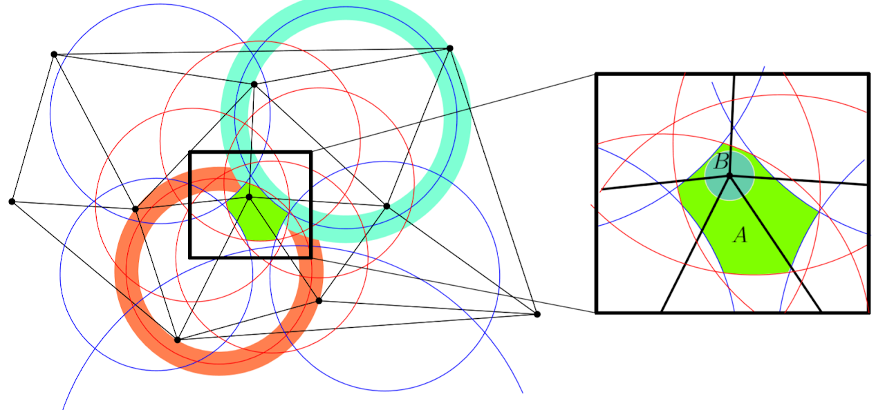 Planar triangulation overlaid with red and blue circles. A magnified inset shows a green region A and a smaller shaded region B around a vertex.