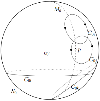 Line drawing of a sphere with labeled circular sections, marked points, and dashed auxiliary curves near point p.