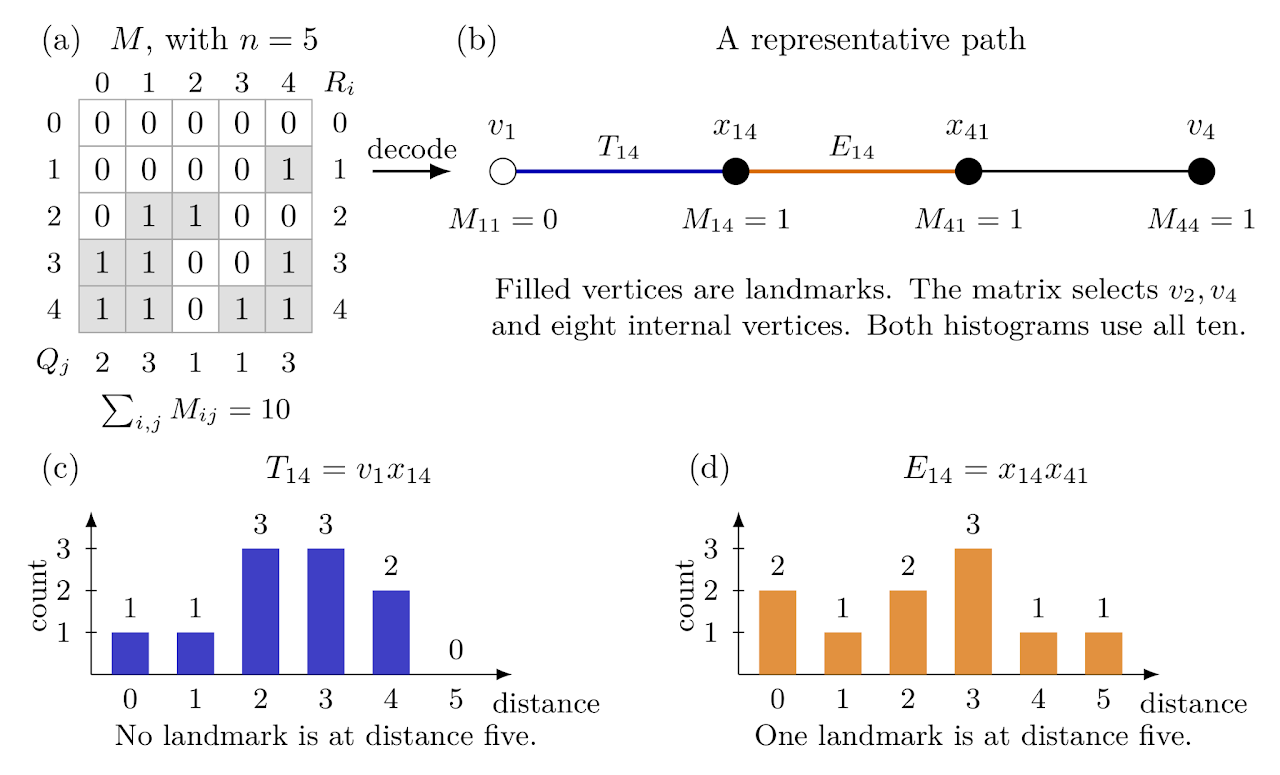 A five-by-five binary matrix selects ten landmarks in S3(K5), two original vertices and eight internal vertices. A three-edge path shows how four entries choose its vertices. Two histograms count distances from a terminal edge and a middle edge to all ten landmarks; their counts differ, including at distance five.