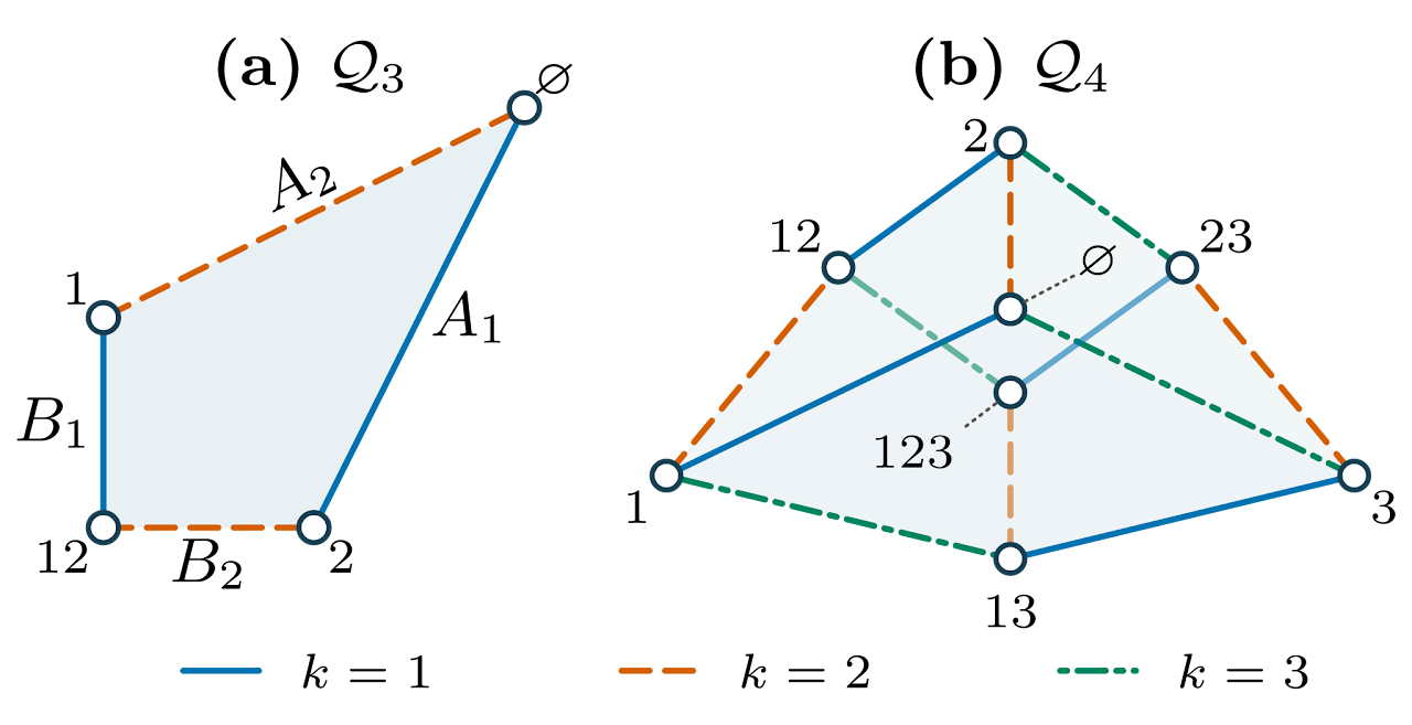 Deficit polytopes Q3 and Q4: a quadrilateral and a projection with the face structure of a three-dimensional cube. Vertices are labeled by cut sets. Blue solid, orange dashed, and green dash-dot lines identify the cuts.